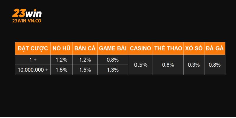 Hoàn Trả Cao Nhất 1.5% - Ưu Đãi Độc Quyền Chỉ Có Tại 23Win 2 khuyen mai hoan tra cao nhat 1.5 3